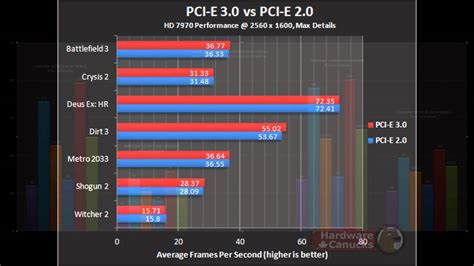 pci express 3.0 vs 2
